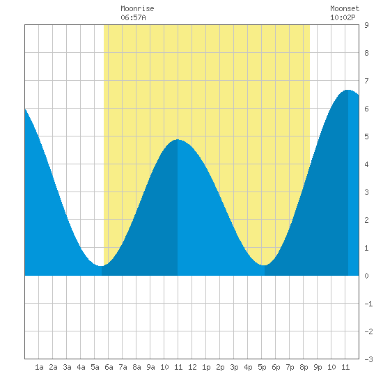 Dividing Creek entrance tide chart for Sunday, July 11, 2021