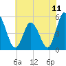Dividing Creek entrance tide chart for Sunday, July 11, 2021