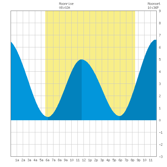 Dividing Creek entrance tide chart for Monday, July 12, 2021