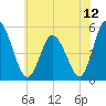 Dividing Creek entrance tide chart for Monday, July 12, 2021
