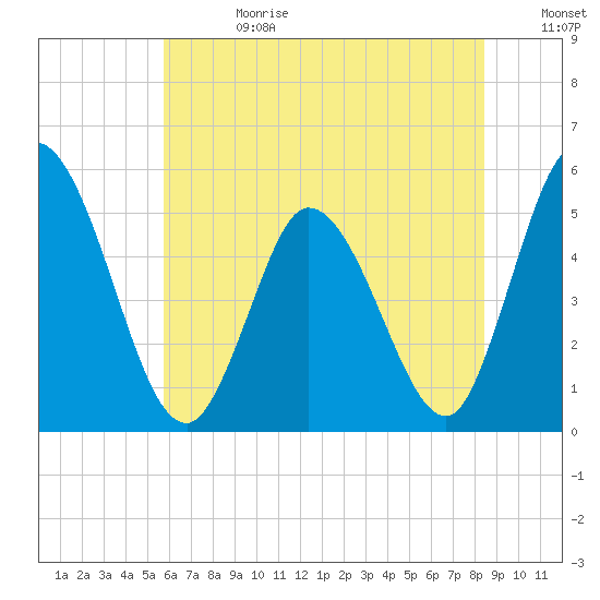 Dividing Creek entrance tide chart for Tuesday, July 13, 2021