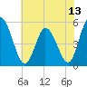 Dividing Creek entrance tide chart for Tuesday, July 13, 2021