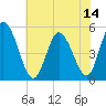 Dividing Creek entrance tide chart for Wednesday, July 14, 2021