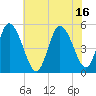 Dividing Creek entrance tide chart for Friday, July 16, 2021