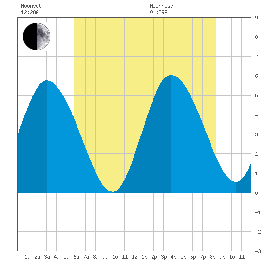 Dividing Creek entrance tide chart for Saturday, July 17, 2021
