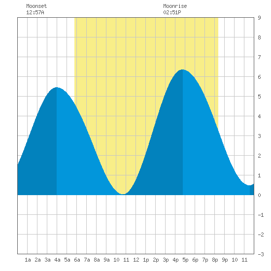 Dividing Creek entrance tide chart for Sunday, July 18, 2021