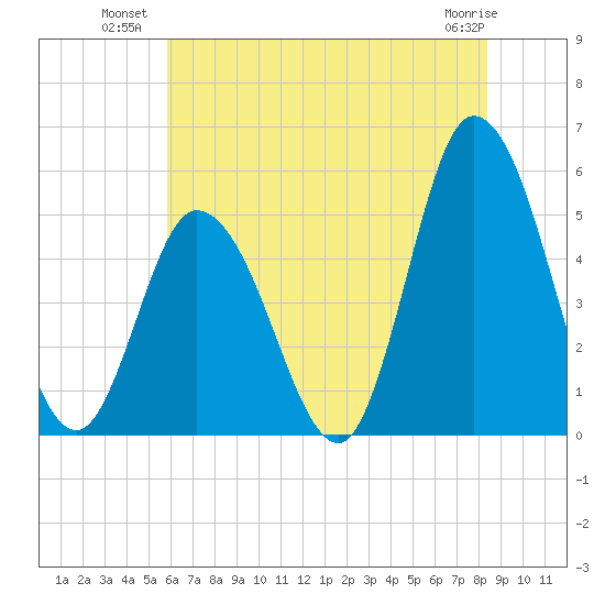 Dividing Creek entrance tide chart for Wednesday, July 21, 2021