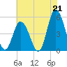 Dividing Creek entrance tide chart for Wednesday, July 21, 2021