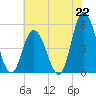Dividing Creek entrance tide chart for Thursday, July 22, 2021