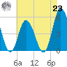Dividing Creek entrance tide chart for Friday, July 23, 2021