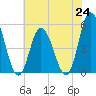 Dividing Creek entrance tide chart for Saturday, July 24, 2021