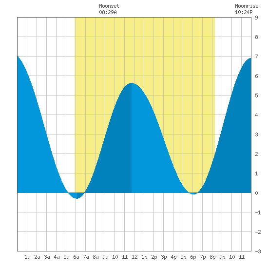Dividing Creek entrance tide chart for Monday, July 26, 2021