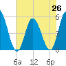 Dividing Creek entrance tide chart for Monday, July 26, 2021