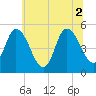Dividing Creek entrance tide chart for Friday, July 2, 2021