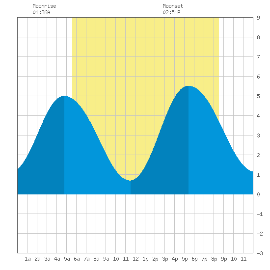 Dividing Creek entrance tide chart for Saturday, July 3, 2021