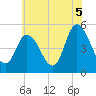 Dividing Creek entrance tide chart for Monday, July 5, 2021