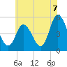 Dividing Creek entrance tide chart for Wednesday, July 7, 2021