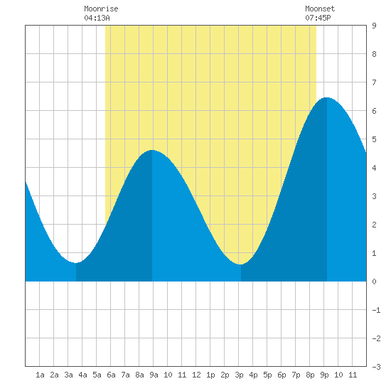 Dividing Creek entrance tide chart for Thursday, July 8, 2021