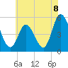 Dividing Creek entrance tide chart for Thursday, July 8, 2021