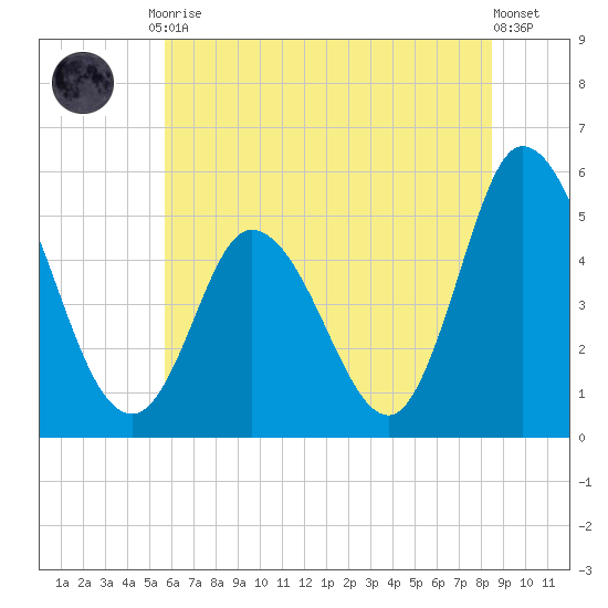 Dividing Creek entrance tide chart for Friday, July 9, 2021