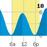 Dividing Creek entrance tide chart for Tuesday, August 10, 2021