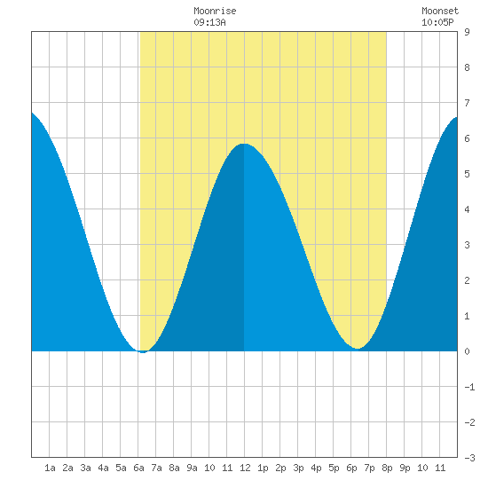 Dividing Creek entrance tide chart for Wednesday, August 11, 2021