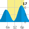 Dividing Creek entrance tide chart for Tuesday, August 17, 2021