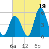 Dividing Creek entrance tide chart for Thursday, August 19, 2021