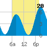 Dividing Creek entrance tide chart for Friday, August 20, 2021