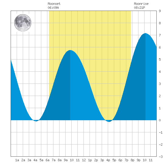 Dividing Creek entrance tide chart for Sunday, August 22, 2021