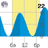 Dividing Creek entrance tide chart for Sunday, August 22, 2021
