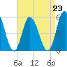 Dividing Creek entrance tide chart for Monday, August 23, 2021