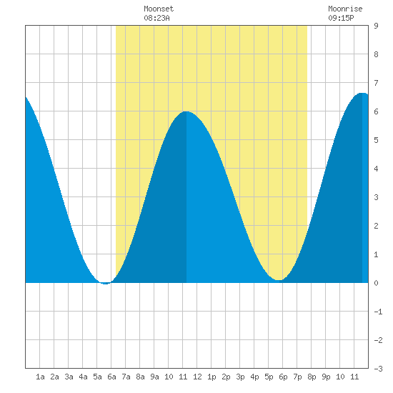 Dividing Creek entrance tide chart for Tuesday, August 24, 2021
