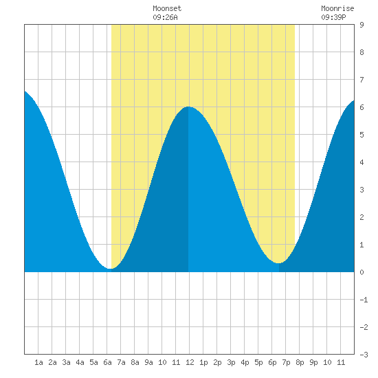 Dividing Creek entrance tide chart for Wednesday, August 25, 2021