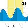 Dividing Creek entrance tide chart for Sunday, August 29, 2021