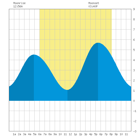 Dividing Creek entrance tide chart for Monday, August 2, 2021