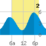 Dividing Creek entrance tide chart for Monday, August 2, 2021