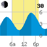 Dividing Creek entrance tide chart for Monday, August 30, 2021