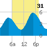 Dividing Creek entrance tide chart for Tuesday, August 31, 2021