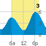 Dividing Creek entrance tide chart for Tuesday, August 3, 2021