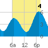 Dividing Creek entrance tide chart for Wednesday, August 4, 2021