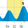 Dividing Creek entrance tide chart for Thursday, August 5, 2021