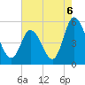 Dividing Creek entrance tide chart for Friday, August 6, 2021
