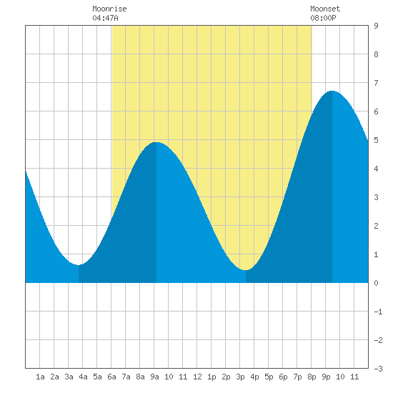 Dividing Creek entrance tide chart for Saturday, August 7, 2021