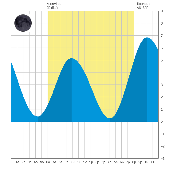 Dividing Creek entrance tide chart for Sunday, August 8, 2021
