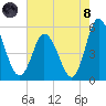 Dividing Creek entrance tide chart for Sunday, August 8, 2021