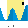 Dividing Creek entrance tide chart for Monday, August 9, 2021