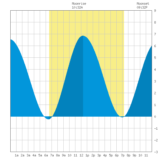 Dividing Creek entrance tide chart for Friday, September 10, 2021