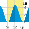 Dividing Creek entrance tide chart for Friday, September 10, 2021