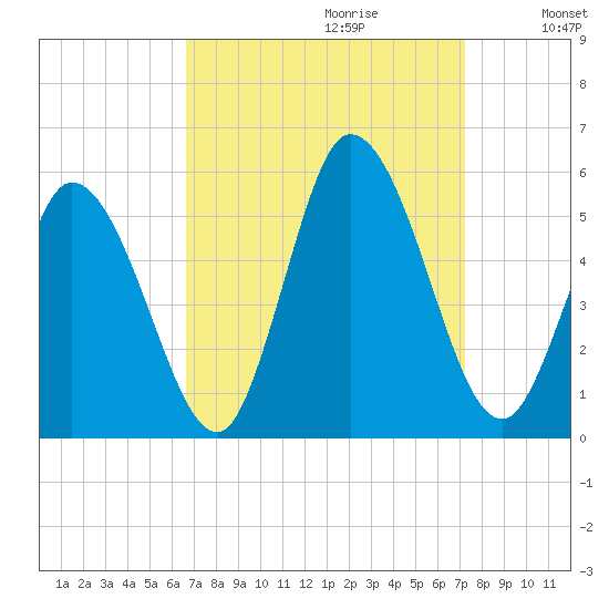 Dividing Creek entrance tide chart for Sunday, September 12, 2021